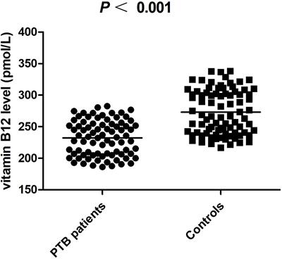 Clinical relevance of vitamin B12 level and vitamin B12 metabolic gene variation in pulmonary tuberculosis